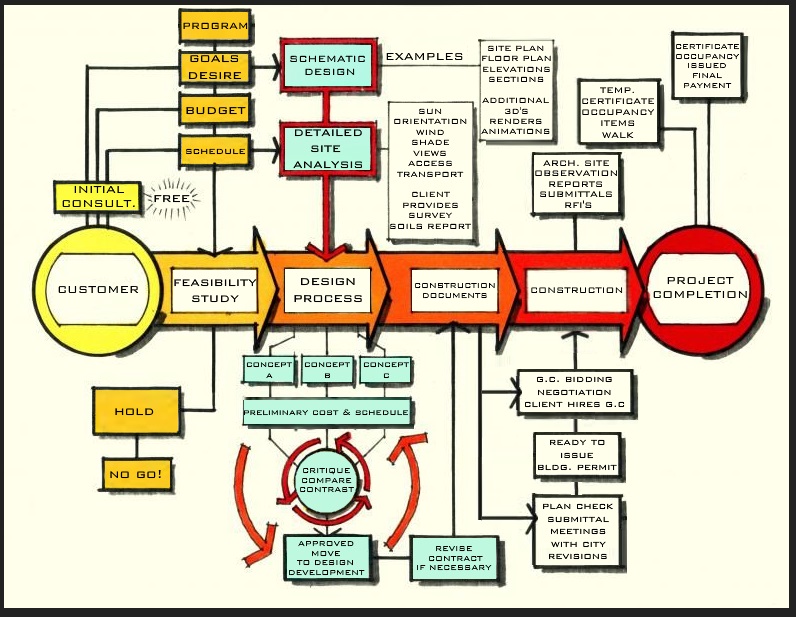 Project Flowchart Kris Kowalski Architects Flow Chart Vrogue Co